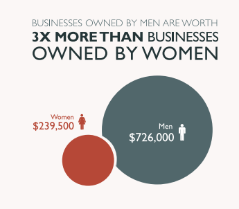 Business owned by women are worth less than a third of those owned by men. 