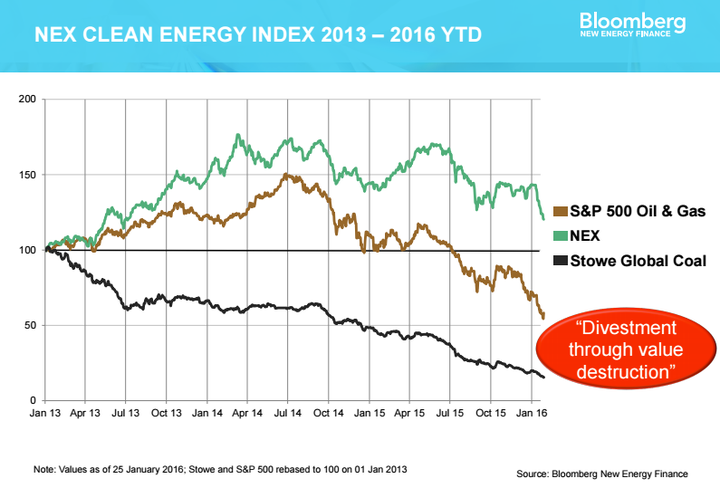 Renewable energy stocks have dramatically outperformed fossil fuels.