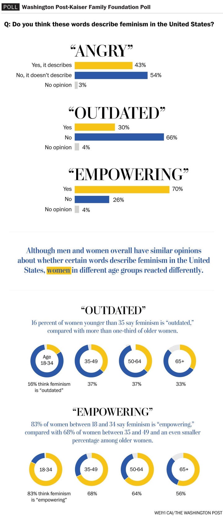 Forty-three percent of participants agreed that feminism can be described as "angry."