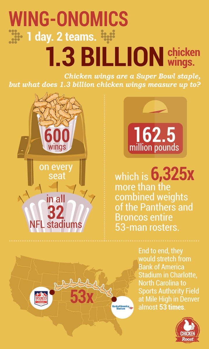 U.S. residents are predicted to eat 1.3 billion chicken wings during Super Bowl 50 this year. That's 162.5 million pounds of sloppy deliciousness.