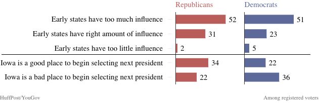 Republicans and Democrats agree that early states have too much influence in who ultimately gets their party's nomination.