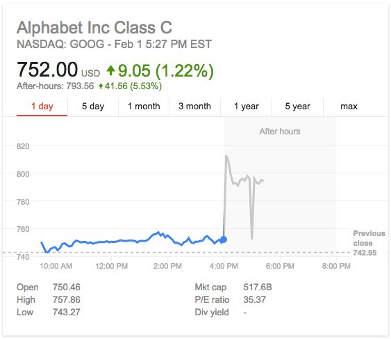 A snapshot of Alphabet's stock shows a leap in value in after-hours trading.