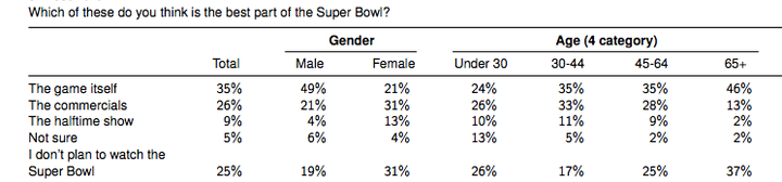 YouGov's findings on different age groups' favorite aspects of the Super Bowl.