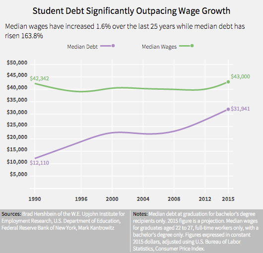 student loans graph