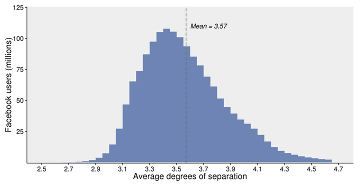 Only about 3 degrees of separation connect Facebook users. 