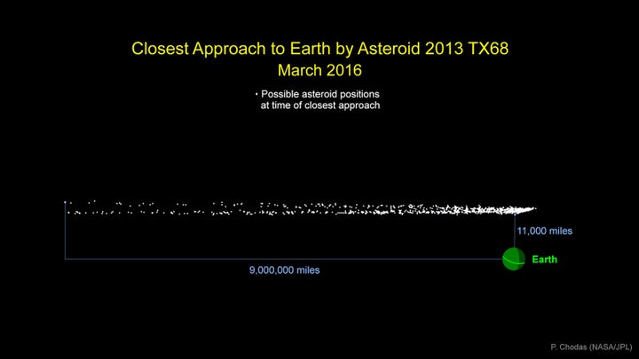 This graphic indicates the cloud of possible locations asteroid "2013 TX68" will be in at the time of its closest approach to