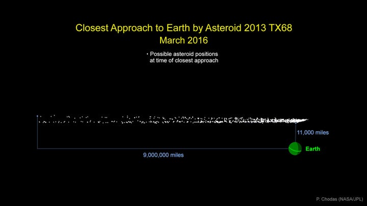 This graphic indicates the cloud of possible locations asteroid "2013 TX68" will be in at the time of its closest approach to Earth during its safe flyby of our planet on March 5.