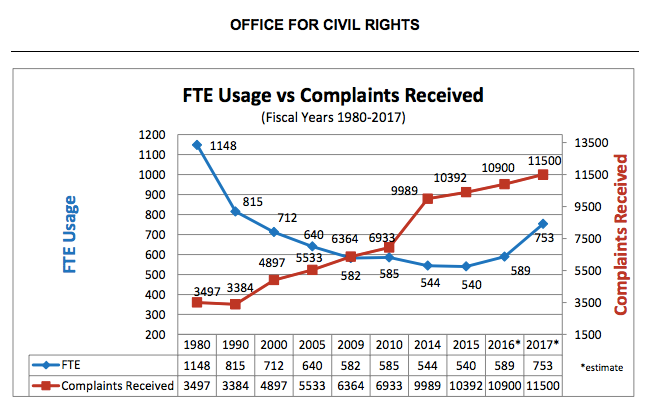 This chart appeared in a budget justification document submitted with the Obama administration's FY 2017 request.