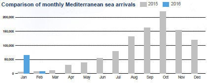 The number of refugees who arrived in Europe by sea in January 2016 dwarfs the number who arrived in January 2015.