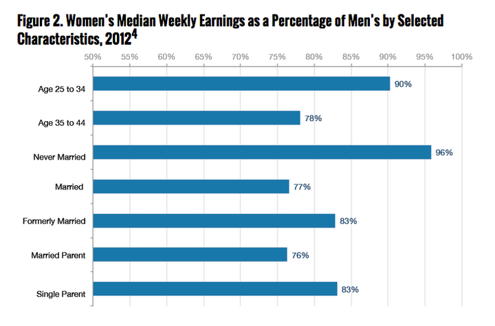 Data collected by Michelle Budig, a sociology professor at University of Massachusetts-Amherst, for a paper published by ThirdWay, shows how women's pay is penalized as they age, marry and have kids.