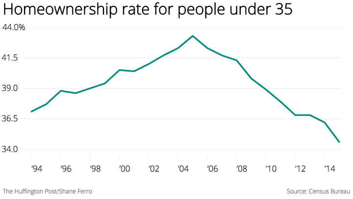 The homeownership rate among young people is at record lows.