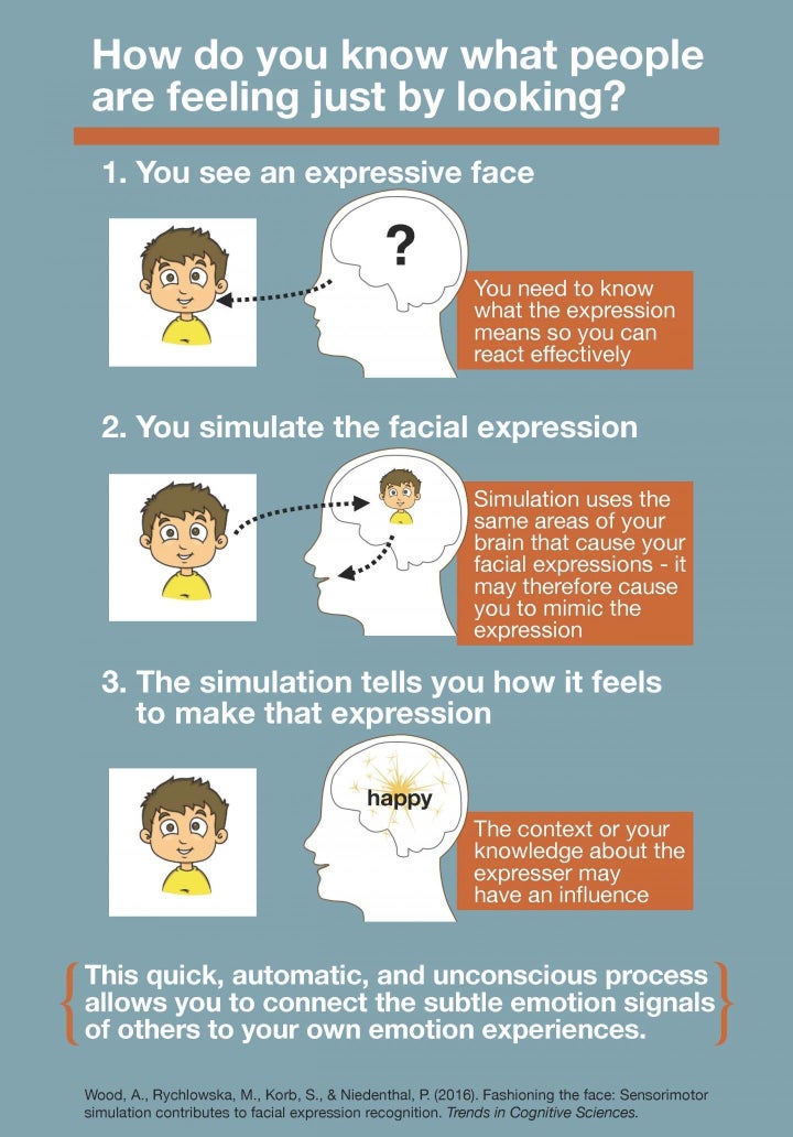 This infographic explains the research behind how you know what people are feeling just by looking at their faces.