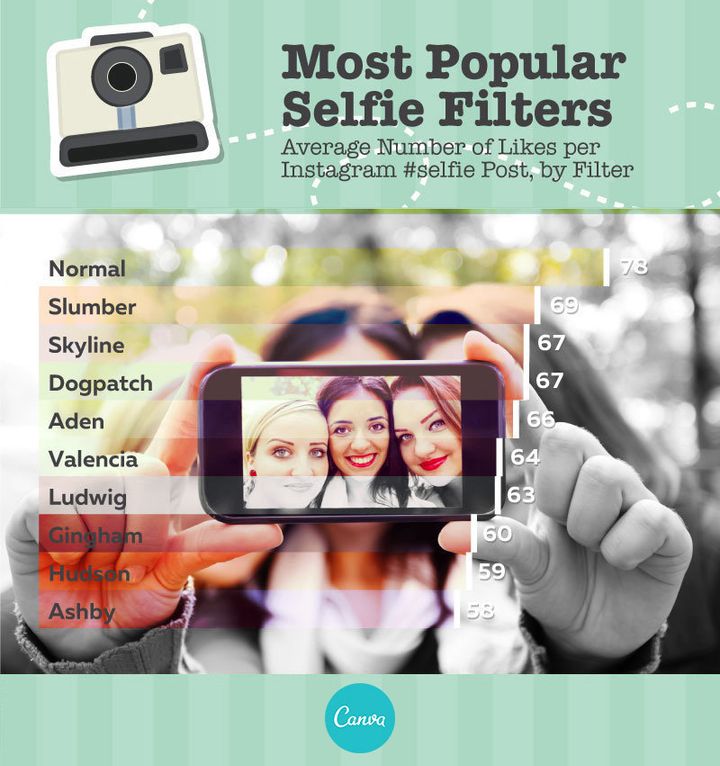 Normal is the most popular filter for selfies.