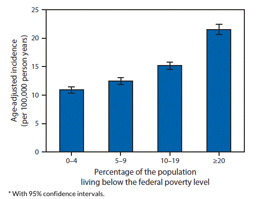 This graph shows that as a neighborhood gets poorer, the number of flu-related hospitalizations goes up.