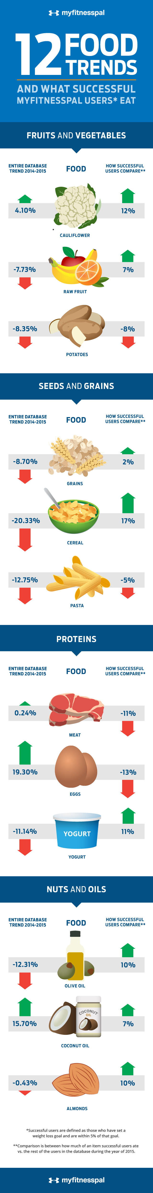 What successful users on MyFitnessPal eat to drop weight.