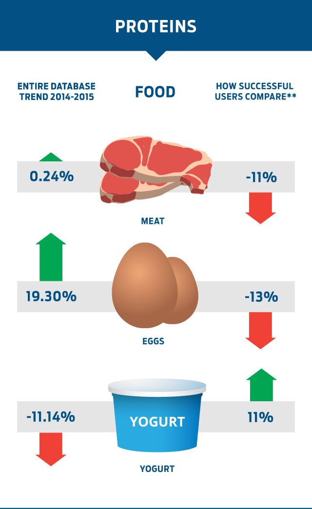 Successful MyFitnessPal app users are eating less meat and eggs than the average user, according to a new study.