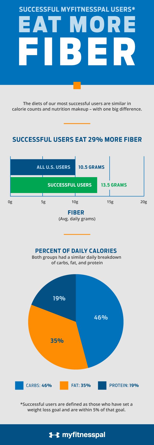 Findings from the Under Armour and MyFitnessPal analysis showed that users who hit their goal weights ate more fiber. 