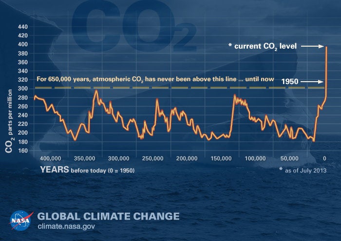 Record-high carbon emissions are the greatest cause of rising global temperatures over time, while weather events like El Niño may cause it to fluctuate from year to year. 