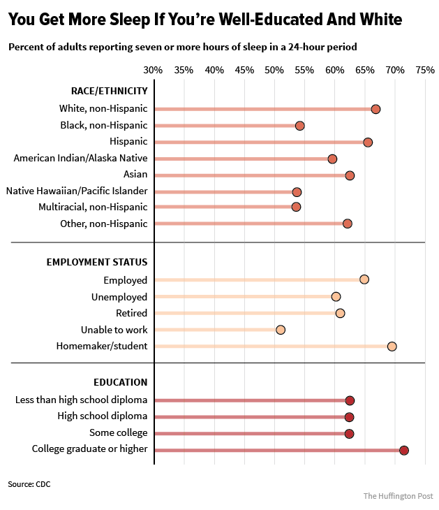 White people and those with college degrees get better sleep than people in other groups, recent research suggests.