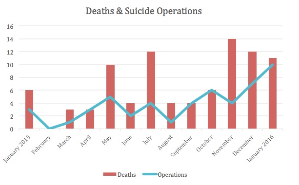 The study tracked the number of deaths and suicide operations involving children between January 2015 and January 2016. 