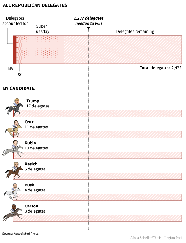 The state of the Republican delegate race, prior to the South Carolina Republican primary on Feb. 20, 2016.