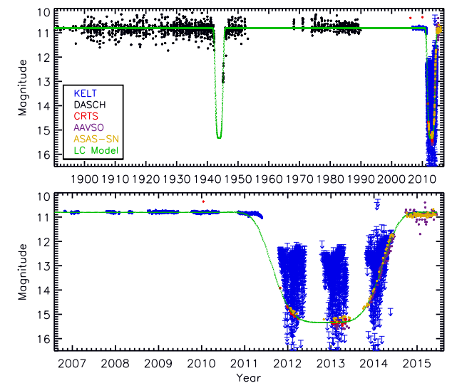 At top, the measured brightness of the newly-discovered system over the last 120 years showing two eclipses (1940s and 2011-2014). At bottom, a zoom-in of the top figure showing the last 9 years of measured brightness showing that the eclipse lasts about 3.5 years.