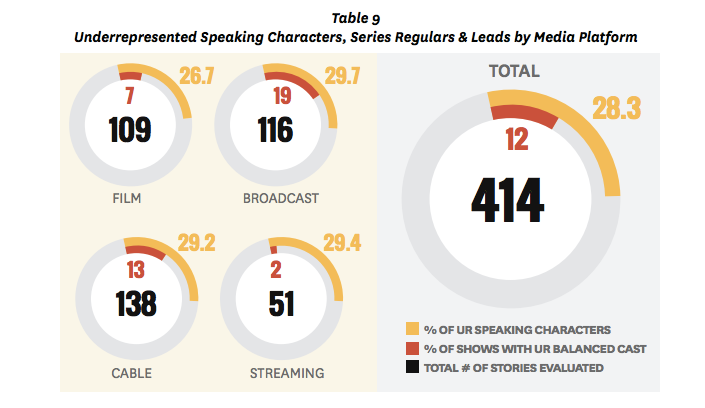 The study examined "racial/ethnic balance" in TV, meaning depictions of race and ethnicity that reflect real-life demographics. The researchers found that only 22 stories depicted racial/ethnic balance on the broadcast networks (19%), 18 on cable (13%), 1 on streaming (2%), and 8 in film (7%).