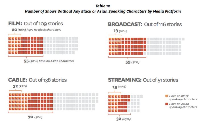 Speaking roles for Asian characters across film and television is nearly non-existent.