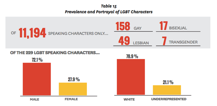 Out of over 11,000 speaking characters in media, only 229 were found to be LGBT -- but an overwhelming number of those characters were white men.