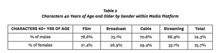 Most of the older characters you see in movies and TV shows are men.