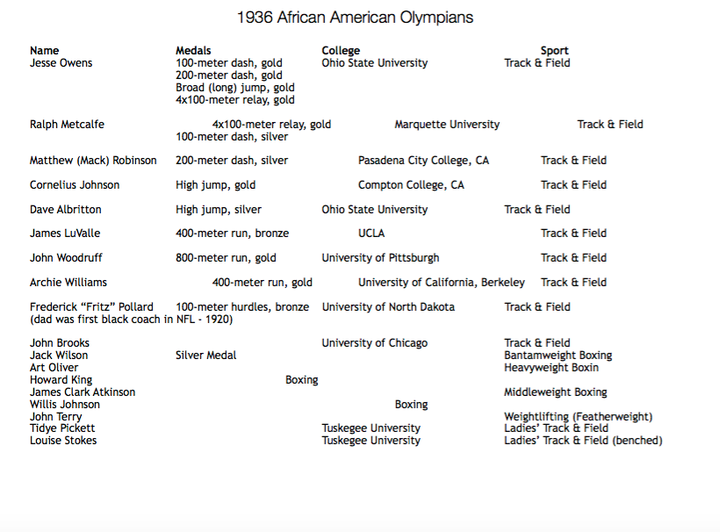 Here are the names of the 18 African-Americans Olympians in 1936.