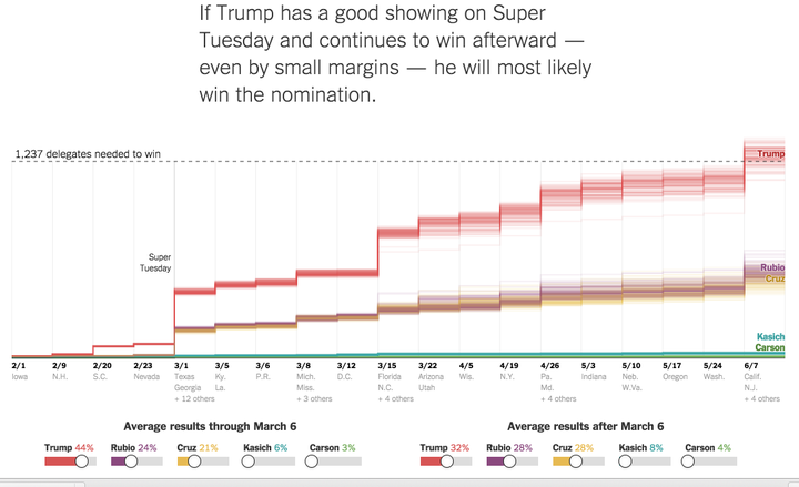 Donald Trump wins scenario by The Upshot