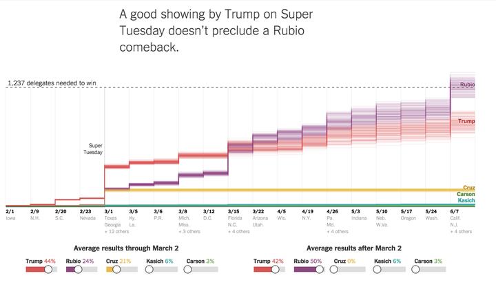 "Marco Rubio wins" scenario by The Upshot.