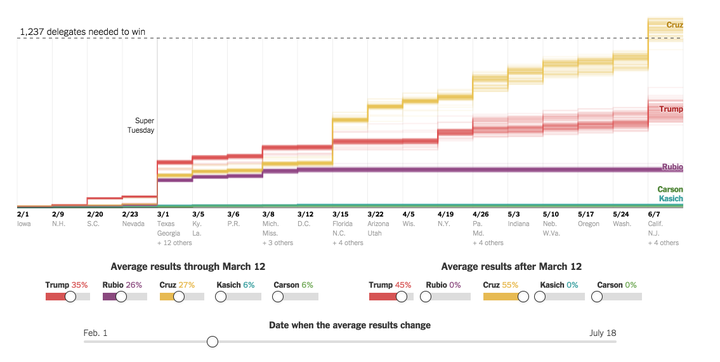 "Ted Cruz wins" scenario by The Upshot.