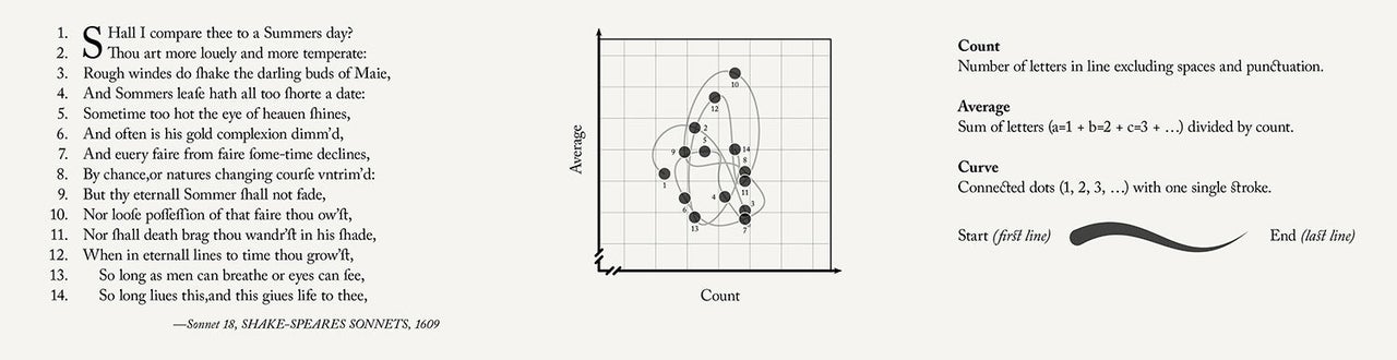 How Rougeux created his sonnet signatures, explained.