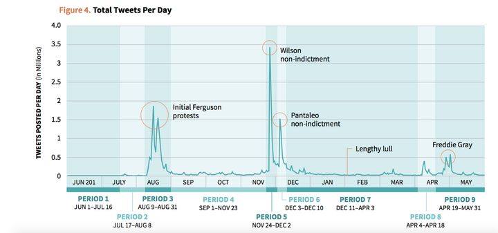 Researchers graphed when tweets about Black Lives Matter and police shooting victims rose and fell in usage on Twitter