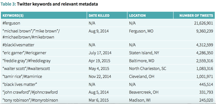 The 10 most widely used keywords on Twitter that were associated with Black Lives Matter.