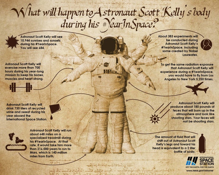 This infographic highlights a few of the many human health issues and milestones Astronaut Scott Kelly has encountered during