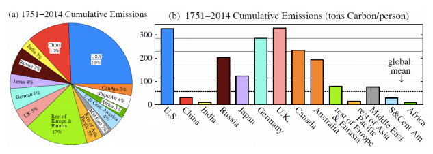 This chart, included in the paper, shows how individuals in the United States and United Kingdom bear the most responsibility for the carbon emissions causing climate change.