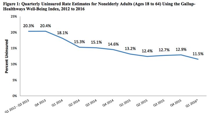 The uninsured rate for working-age adults has declined since 2013, according to a new federal report.