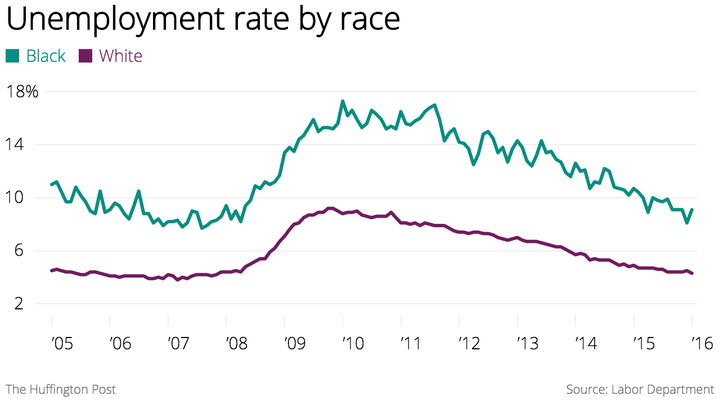 There's a huge racial disparity in the unemployment rate in this country.