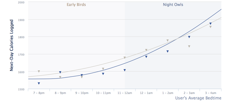 The later participants in the study went to bed, the more calories they logged the next day.