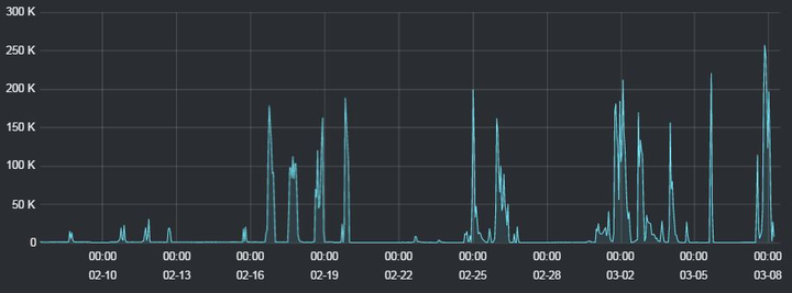 Trustwave's data shows the huge surge in ransomware attacks over the past couple of weeks.