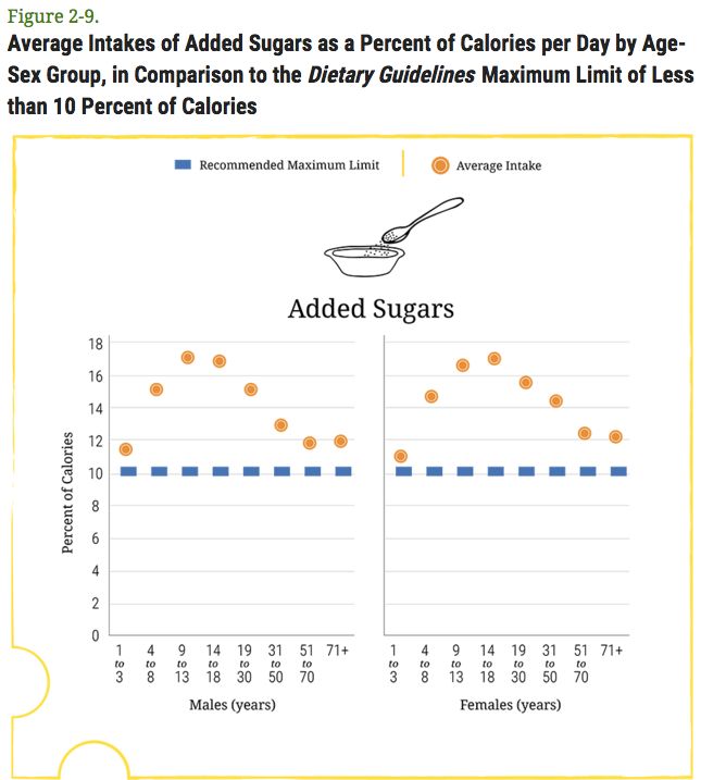 A graph that shows the amount of added sugar Americans eat, by age and sex.