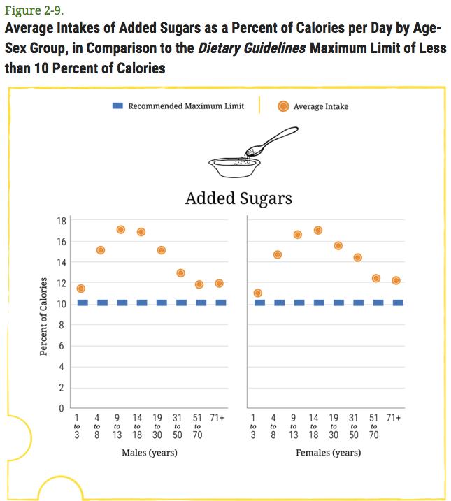 A graph that shows the amount of added sugar Americans eat, by age and sex.