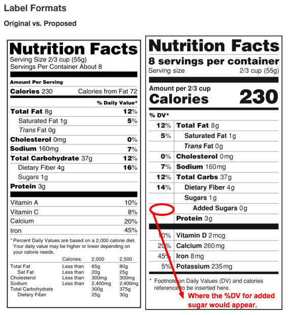 On the left, the current nutrition label. On the right, proposed changes to the nutrition label.