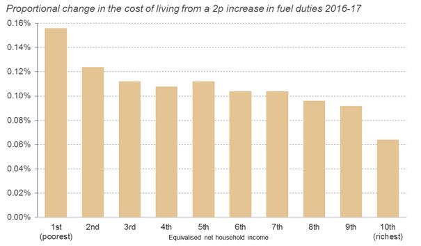 How a 2ppl rise in fuel duty would hit the poorest hardest, according to the Resolution Foundation