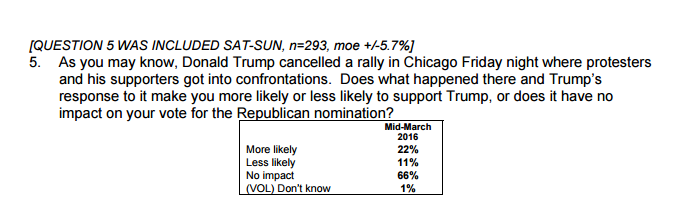 Responses to a question about Trump's canceled Chicago rally in a recent Monmouth University poll conducted with Florida Republicans.