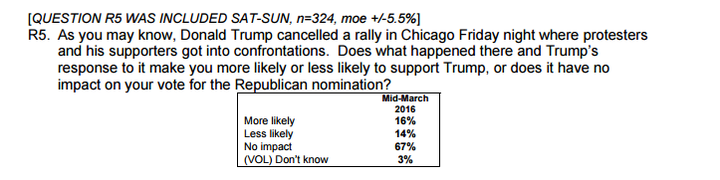 Responses to the same question about the Chicago Trump rally, this time conducted with Ohio Republicans.