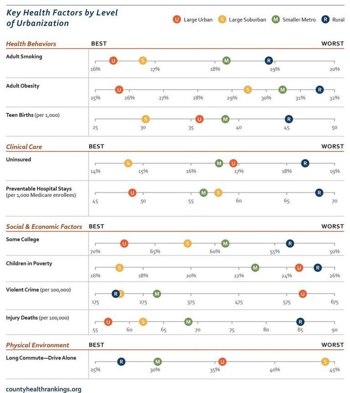 The health measures include social determinants such as education, housing and commuting times.